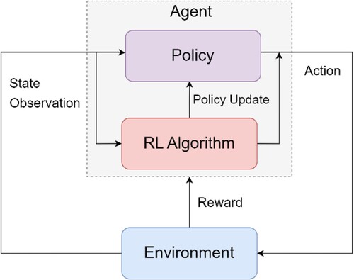 Figure 11. General schematic of reinforcement learning.