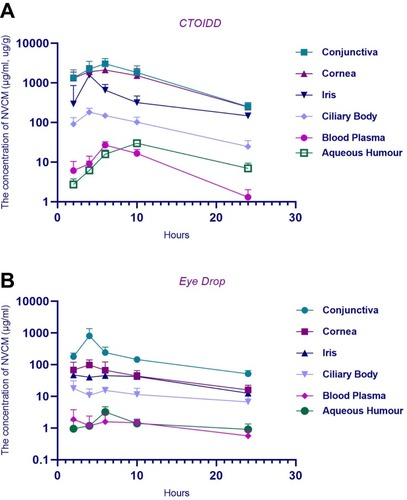 Figure 6 Norvancomycin concentration–time profiles in different anterior segment tissue and blood plasma in the CTOIDD group (A) and eye drop group (B).