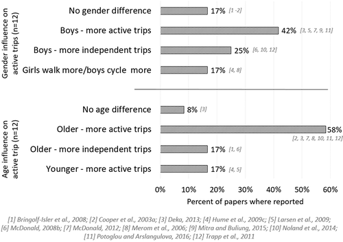 Figure 4. Age and gender influence on trips to school.