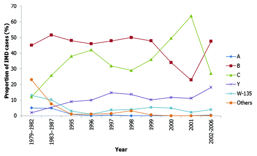 Figure 3. Fluctuations over time in the proportion of IMD attributed to different serogroups in Canada.Citation22,Citation30