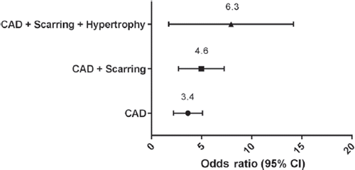 Figure 1. Odds ratios of sudden cardiac death related to exercise versus rest for the combinations of various autopsy findings. The victims with different combinations of autopsy findings are compared to those without any of these findings. The number of cases with all three findings was 71. All P values < 0.001.