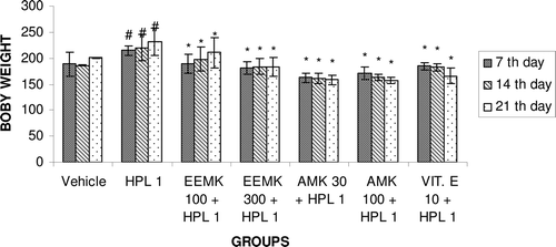 Figure 6.  Effect of Murraya koenigii on body weight in haloperidol-treated rats. n = 5. The observations are mean ± SEM. # p < 0.05 compared with vehicle-treated group. * p < 0.05 compared with haloperidol-treated group. One-way ANOVA followed by Dunnett’s test. HPL: Haloperidol, EEMK: alcohol extract of Murraya koenigii leaves, AMK: alkaloids isolated from EEMK.