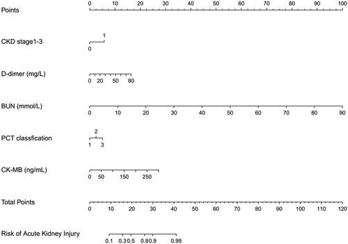 Figure 3. Nomogram to estimate the risk of S-AKI in patients with sepsis.The nomogram illustrated that each predictor corresponding to a specific score ranging from 0 to 100. The total score is added by all predictors and presented on the ‘Total Points’ axis. The morbidity of SA-AKI corresponds to the bottom ‘prediction possibility’ axis, which illustrates the higher score, the higher risk of developing SA-AKI.