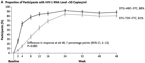 Figure 2. Time to virologic suppression on first-line treatmentCitation7.