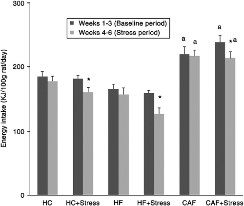 Figure 1.  Energy intake (kJ/rat/day) of rats fed a high-carbohydrate, high-fat, or cafeteria diet and either submitted to a CVS paradigm or not during weeks 3–6. Data are expressed as the mean ± SEM. *Statistical difference with regard to the first 3 weeks. aStatistical difference with regard to the high-carbohydrate dietary group in the same stress condition. p < 0.05 is considered significant. Note: there was no significant difference between the energy intake of stressed and non-stressed animals.