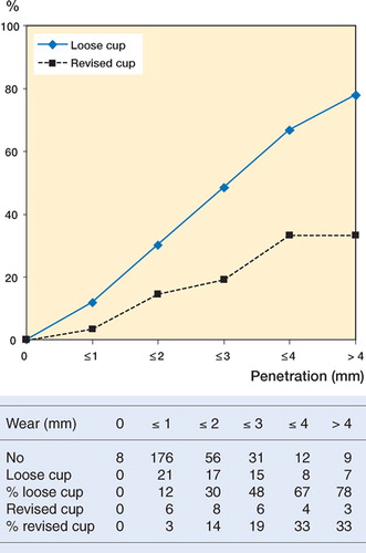 Figure 1. Cup wear measured as penetration (in mm) and the incidence of cup loosening/migration and cup revision (292 hips).
