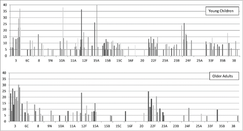 Figure 1. Most prominent NVT causing IPD in young children or older adults in countries that have introduced higher-valent PCVs. Y-axis: % each serotype represented of all NVT in that study. Upper panel (young children) includes the 18 data sets from combined Tables 1 and 2 comprising age ranges <2 years, 3-38 months, or <5 years. Lower panel (older adults) includes the 10 data sets from combined Tables 3 and 4 comprising age ranges >60 years or >65 years. Within each serotype grouping, the bars from left to right are in the same order as the studies in the combined tables, i.e., the left-most bar values represents the study with the highest proportion of NVT/all types, and the right-most the lowest. To accommodate as much information from the table as possible, for graphical purposes several serotyping assumptions were made. Panel A: IsraelCitation66: 15B/C=>15B; USCitation87: 10=>10A; 11=> 11A; 12=>12F; TaiwanCitation88:15 non-B=>15A. Panel B: SpainCitation89: 23A/B=> 23A; NZCitation21: 16=>16F; SwitzerlandCitation90: 22=>22F; 9 non 9V=> 9N; 15=>15A; TaiwanCitation88: 15 non-B=>15A. For graphical reasons, the Taiwan young children 15A and older children/adults serotype 3 values are only depicted up to 40%, and it was assumed that the number of 10A isolates from Belgium,Citation91 listed as >6, was 6. Note that a missing bar doesn't necessarily mean zero, just <5% of NVT isolates. NVT was defined as all serotypes except 1,4,5,6A,6B,7F,9V,14,18C,19A,19F,23F.