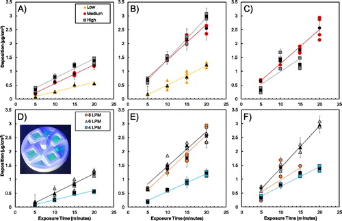 Figure 3. Mass deposition on membranes determined by fluorescence for operational flow rates in DAVID of (a) 4 LPM, (b) 6 LPM, and (c) 8 LPM at the three nanoparticle concentrations, and for the (d) low (e) medium, and (F) high particles concentrations for the three operational flow rates tested. In all of the graphs, the non-black markers are the mean of the four membranes in the experimental trial, and the black markers represent the mean of the replicate experimental trials with error bars representing the standard error. An example of deposition of the uranine droplets on the membranes in the exposure dish is overlaid in (d).