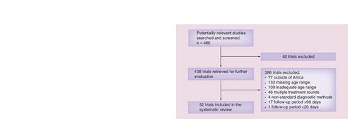 Figure 5. Systematic review of literature, review and filtering.To qualify for inclusion, study design had to be a longitudinal study enrolling individuals (0–22 years of age) infected with Schistosoma haematobium and/or Schistosoma mansoni, as determined microscopically: for S. haematobium, eggs in a standard filtrate of 10 ml of urine, for S. mansoni, eggs in standard Kato–Katz smears (at least a single smear); patients had to be treated with praziquantel, 40 mg/kg single dose; the sample size (number. treated or diagnosed) was reported; the temporal interval between baseline and reassessment had to be reported; the population age ranges were reported and primary outcome (cure rate achieved) had to be reported. Exclusion criteria were: study participants were not human; incomplete information; duplicate publications; full article not accessible; reviews and follow-up period exceeded 90 days or less than 20 days. The following information was independently extracted by two reviewers (AMD Navaratnam and JC Sousa-Figueiredo) and was checked together. The extracted information included: first author’s name and year of publication, country studied, participants age, Schistosoma species, diagnostics methods, follow-up time, raw dichotomous data of efficacy assessment (number. treated/number. positive upon follow-up), cure rate and other outcomes (egg reduction rate). In surveys were the same population was followed-up multiple times, the outcome considered was the one gathered closest to the latest acceptable time period (i.e., 90 days).