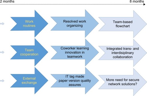 Figure 2 Workflow development during phase three.