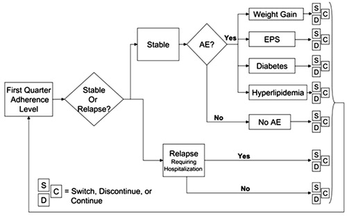 Figure 1.  Conceptual view of the Monte Carlo Micro-simulation (MCM) model. AE, treatment-emergent adverse event; EPS, extrapyramidal symptoms; Patient’s Treatment Status at the End of Quarter: C, Continue; D, Discontinue; S, Switch.