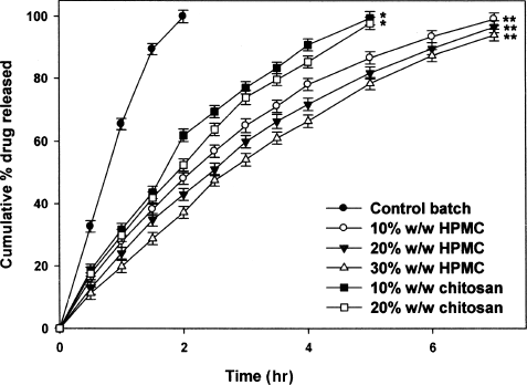 FIG. 3  Effect of HPMC and chitosan blending on drug release from floating alginate beads. *p < 0.001 vs. control batch: **p < 0.001 vs. control and chitosan-blended beads.