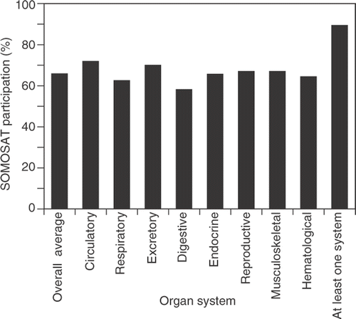 Figure 1. The SOMOSAT participation (% of the class) by organ system. Organ systems are presented in the chronological order in which the modules became available to students (i.e. beginning with the circulatory and ending with the haematological system).