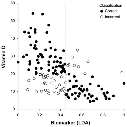 Figure 2 Correlation between vitamin D and biomarker by LDA based on age, race, and body mass index. Pearson correlation coefficient r = 0.505.