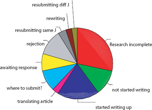 Figure 1. Distribution of reasons for unpublished presentations.