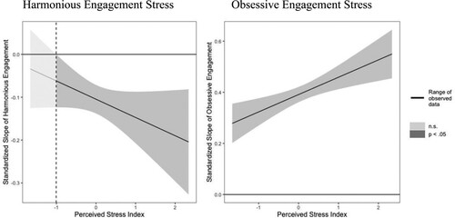 Figure 5. Johnson-Neyman plots illustrating moderations of harmonious engagement and obsessive engagement and adverse gaming outcomes by stress.Note: Grey colour gradients show the upper and lower boundaries of the 95% confidence interval of the beta coefficients. The x-axis is trimmed to the variables’ observed range.