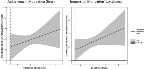 Figure 4. Johnson-Neyman plots for moderations of achievement motivation and adverse gaming outcomes by stress and immersion motivation and adverse gaming outcomes by loneliness.Note: Grey colour gradients show the upper and lower boundaries of the beta coefficients’ 95% confidence interval. The x-axis is trimmed to the variables’ observed range.