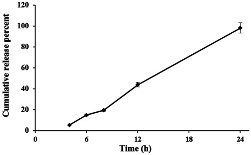Figure 4. In vitro drug release profile of arginine-loaded nanostructured lipid carrier formulation (Data are presented as mean ± SD).