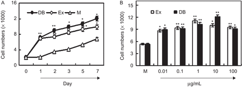 Figure 1.  PAF ethanol extracts increase the proliferation of MC3T3-E1 cells. (A) PAF ethanol extracts induced time-dependent cell growth. MC3T3-E1 cells in 96-well plates were cultured with 1 µg/mL PAF extract for 7 days. Cell numbers were measured with a CCK-8 assay. (B) PAF ethanol extracts induced dose-dependent cell growth. Cells in 96-well plates were cultured with indicated ethanol extract for 3 days. Cell numbers were measured by a CCK-8 assay. Each point represents the mean ± SD of five determinations. *P < 0.05, **P < 0.01 compared with controls by Student’s t-test. “EX” means ethanol extracts; “DB” means diethylstilbestrol (as positive control).
