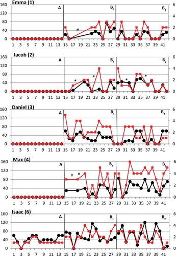 Figure 3a. Five of the children with positive change from baseline (A) to post-intervention (B1) and with maintained effect at follow-up (B2), in duration of computer use (black line) and in number of computer activities (red line). Missing days: # due to broken gaze-based AT, * due to that the child was sick.Primary Y-axis: minutes; secondary Y-axis: number of activities. Black line: duration of computer use. Red line: number of computer activities.