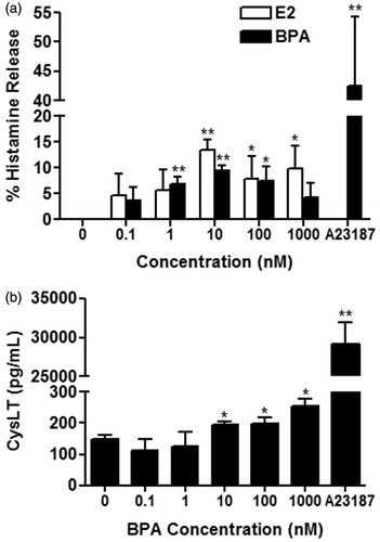 Figure 1. (a) Percentage increase in histamine release from BMMC following 30-min treatment with E2 (open bars) (n = 6) or BPA (solid bars) (n = 6). (b) CysLT release following 30-min treatment with BPA (n = 4). Bars represent mean ± SEM. *p < 0.05 and **p ≤ 0.001 compared to untreated cells.