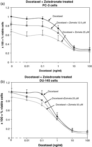Figure 2. (A): At a DOC concentration of 1 ng/ml and a ZOL concentration of 25 µM, an additive cytostatic effect is obtained since the number of viable PC3 cells following this combined treatment is lower than with treatment with either ZOL or DOC alone. Error bars indicate standard deviations. (B): At a concentration of DOC of 0.1 ng/ml, addition of 25 µM or 50 µM ZOL causes a cytostatic effect on DU145 cells which significantly differs from treatment with either of these drugs alone and furthermore is synergistic. This effect is abundant also at a DOC concentration of 0.01 ng/ml in combination with ZOL 50 µM. Error bars indicate standard deviations.