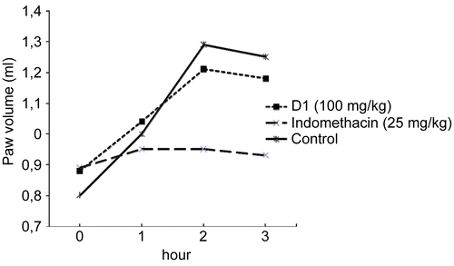 Figure 2.  Changes in paw volume for 3 h period in D1 (100 mg kg−1) and indomethacin (25 mg kg−1) treated rats in comparison with control after injection of carrageenan.