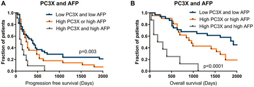 Figure 5 Progression-free survival and overall survival by Kaplan–Meier analysis, comparing the subgroups of patients with low or high PC3X and AFP levels in hepatocellular carcinoma. Progression-free survival (A) and overall survival (B) for hepatocellular carcinoma patients with either low PC3X and low AFP, high PC3X or high AFP, or high PC3X and high AFP. A Log rank test was used to determine differences between the curves. A p-value of p<0.05 was considered significant.