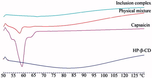 Figure 4. The DSC-thermograms of CAP, HP-β-CD, inclusion complex of CAP-HP-β-CD, and physical mixture of CAP/HP-β-CD.