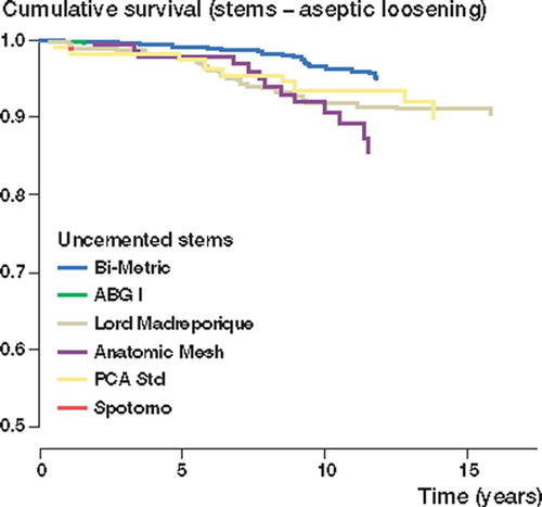 Figure 1. Cox-adjusted survival curves of 3,127 stems in patients under 55 years of age, with brand of stem as the strata factor. Endpoint was defined as stem revision due to aseptic loosening. Adjustment has been made for age and gender. The curve of the Profile Porous stem is not shown, as it had a 100% survival rate at 10 years.