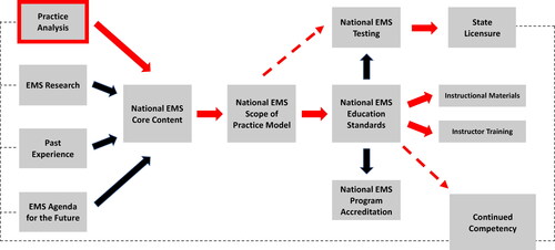 Figure 1. The EMS practice analysis informs many aspects of the EMS educational systems in its roles as one of the key components of the system. From the EMS Education Agenda for the Future: A Systems Approach, 1999, https://www.ems.gov/pdf/education/EMS-Education-for-the-Future-A-Systems-Approach/EMS_Education_Agenda.pdf.