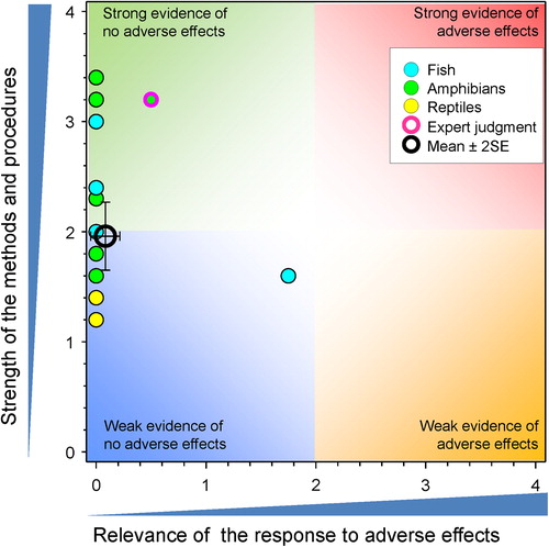 Figure 21. WoE analysis of the effects of atrazine on aromatase in fish, amphibians and reptiles.