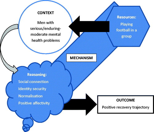 Figure 2. CMOc for football for mental health intervention.