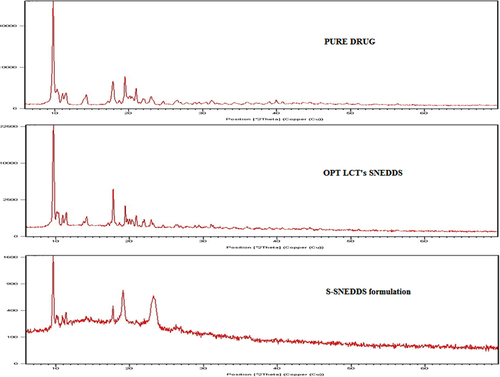 Figure 3. X-ray powder diffraction peaks of pure drug, OPT-LCT-SNEDDS and S-SNEDDS.