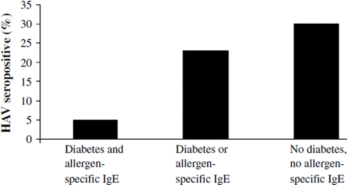 Figure 1. Prevalence of hepatitis A virus (HAV) antibodies in Russian Karelian children with clinical type 1 diabetes or allergic sensitization detected by allergen-specific IgE (P = 0.016).