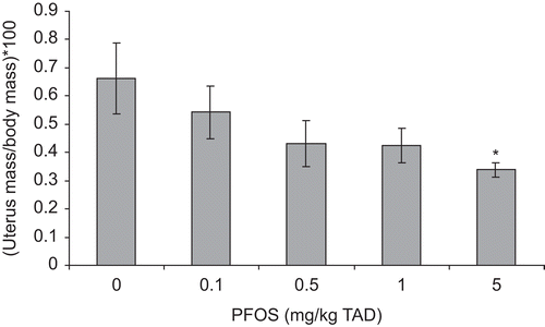 Figure 1.  Uterine wet weight normalized for body mass {gonadal somatic index (GSI) = [uterus mass/body mass] × 100} in adult female B6C3F1 mice following oral exposure to perfluorooctane sulfonate (PFOS) for 28 days. Data are presented as mean ± SEM. Sample size for each treatment group is 5. Uterine weight was assessed in only one experimental trial. TAD = Total administered dose (daily doses are 1/28 of the TAD). *Indicates significant difference from control (P ≤ 0.05) with Dunnett’s comparison with control. Additionally, a significant decreasing relationship was observed with increasing PFOS dose (Tau b = −0.4; Prob>|Tau b| < 0.05).