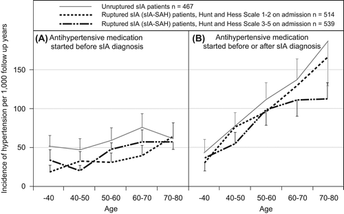 Figure 1. Incidence of hypertension in 467 unruptured saccular intracranial aneurysm (sIA) patients and 1053 ruptured ones (sIA-SAH) by the 10-year age groups and their 95% confidence intervals. A: Patients with antihypertensive medication started before the sIA diagnosis. Follow-up time ends at the start of antihypertensive medication or the time of sIA diagnosis. B: Patients with antihypertensive medication started before or after the sIA diagnosis. Follow-up time ends at the start of antihypertensive medication, death, or 31 December 2008.