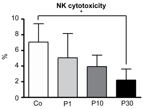 Figure 6.  Effects of P. aquilinum treatment on NK cells cytotoxicity. YAC-1 cells were used as a target and effector cells (NK cells) were isolated from the spleens of mice treated with 1 (P1), 10 (P10) or 30 (P30) g/kg BW of P. aquilinum and supplemented with B1 vitamin in water ( 10 mg/ml) for 14 days. P. aquilinum-treatment reduced NK cells cytotoxicity in the P30 group compared with the control group (p = 0.026, Kruskal-Wallis test followed by Dunn’s test). Data are expressed as the mean ± SD (n = 5).
