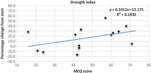 Figure 4. Scatter plot with trend line showing the relationship between the percentage change from start of strength index as the dependent variable and the MEQ scores of the participants. MEQ score scale: E-type 16–41; N-type 42–58; M-type 59–86.