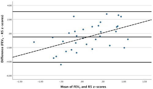 Figure 1. Bland-Altman plot for FEV1 z-scores paired with R5 z-scores, Regression equation: y = −0.73 + 1.6x.
