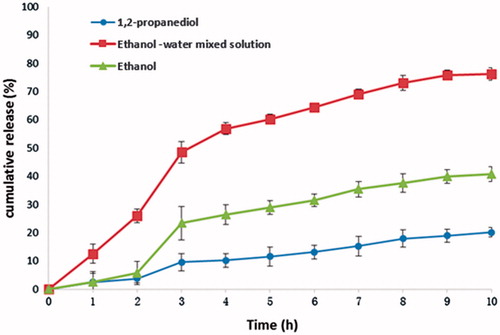 Figure 3. In vitro release behavior of dexamethasone from dexamethasone P(LE-IA-MEG) hydrogel samples prepared by 1,2-propanediol, ethanol-water mixed solution and ethanol, respectively. At pH 1.2 (from 0 to 2 h), pH 6.8 (from 3 to 6 h) and pH 7.4 (from 7 to 10 h).