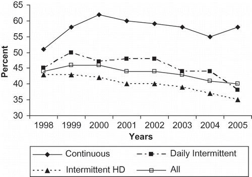 Figure 2.  Trend of mortality in AKI by different modalities of dialysis from 1998 to 2005.