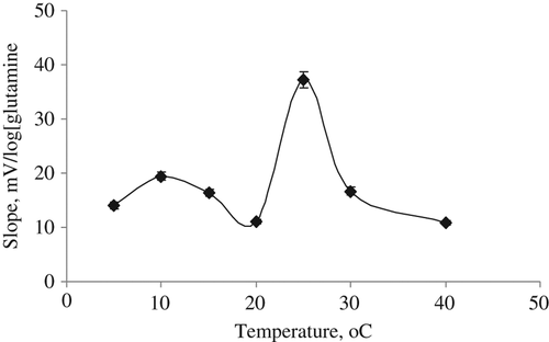 Figure 5. Effect of temperature on the glutamine biosensor. The study is carried out with 1.0 × 10− 5-1.0 × 10− 7 M glutamine calibration solutions in 0.15 M phosphate buffer at pH 7.4.