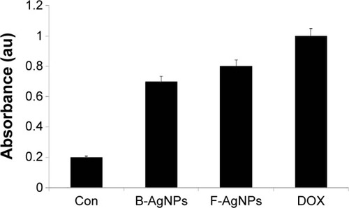 Figure 7 Effect of B-AgNPs and F-AgNPs on membrane integrity of MDA-MB-231 cells.Notes: The cells were treated with respective IC50 concentrations of B-AgNPs or F-AgNPs, and LDH leakage was measured by changes in optical density due to NAD+ reduction, monitored at 490 nm, as described in “Materials and methods”. The results are expressed as the mean ± SD of three independent experiments, each of which contained three replicates. Treated groups showed statistically significant differences from the control group by the Student’s t-test (P<0.05).Abbreviations: B-AgNPs, bacterium-derived AgNPs; Con, control; DOX, doxorubicin; F-AgNPs, fungus-derived AgNPs; IC50, half-maximal inhibitory concentration; LDH, lactate dehydrogenase; NAD, nicotinamide adenine dinucleotide; SD, standard deviation.