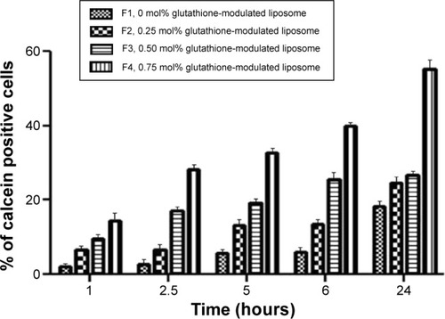 Figure 6 Flow cytometric measurements of glutathione-modulated liposomes when incubated with cultured primary rat brain cells for 24 h.
