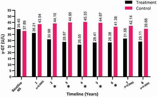 Figure 4. The γ-GT levels at baseline and over the 8-year period for the 312 hypogonadal men in the T-group and 184 untreated hypogonadal men in the C-group (*P < 0.001). N.S., not significant