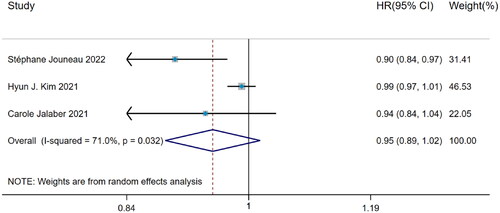 Figure 4. The forest plot pooled the hazard ratio of BMI predicting hospitalization in IPF.