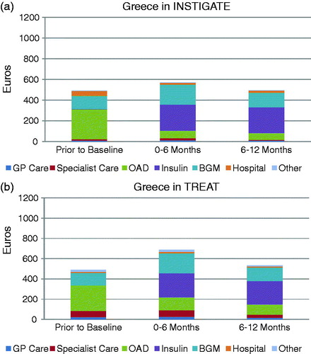 Figure 2. (a) Itemized mean costs for diabetes care over 12 months in Greece in INSTIGATE. (b) Itemized mean costs for diabetes care over 12 months in Greece in TREAT. Total patient numbers for INSTIGATE were 237 at insulin initiation, 237 at 6 months, and 237 at 12 months. Total patient numbers for TREAT were 147 at insulin initiation, 142 at 6 months, and 134 at 12 months.