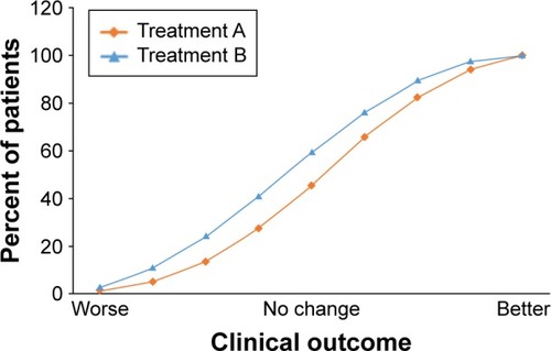 Figure 4 Hypothetical cumulative incidence of benefit.