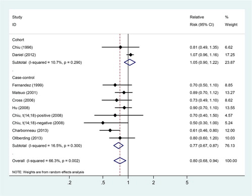 Figure 1 High vs. low meta-analyses of fish intake and risk of non-Hodgkin lymphoma. Studies are subgrouped according to the design.